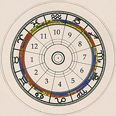 Archetypal Zodiac Wheel